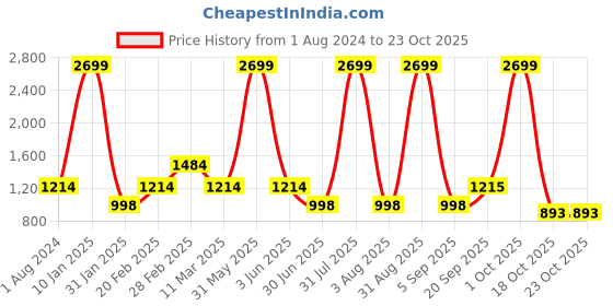 myntra.com Golden Kite Lavender Scuba Sheath Mini Dress golden kite Price History Graph from 1 Aug 2024 to 23 Oct 2025