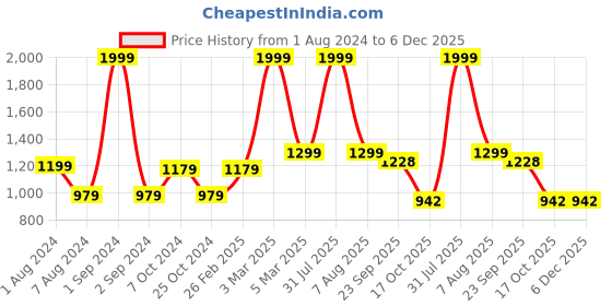 myntra.com Golden Kite Men Mid Rise Track Pants golden kite Price History Graph from 1 Aug 2024 to 6 Dec 2025