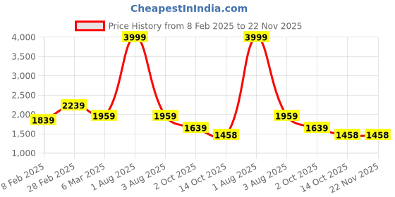 myntra.com Golden Kite Notched Lapel Collar Co-Ords golden kite Price History Graph from 8 Feb 2025 to 22 Nov 2025