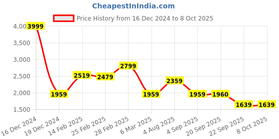 myntra.com Golden Kite Notched Lapel Collar Co-Ords golden kite Price History Graph from 16 Dec 2024 to 8 Oct 2025