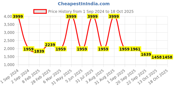 myntra.com Golden Kite Notched Lapel Collar Co-Ords golden kite Price History Graph from 1 Sep 2024 to 16 Oct 2025