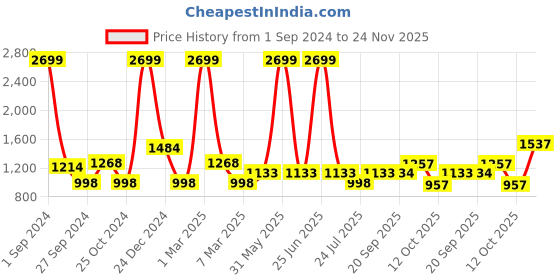 myntra.com Golden Kite Notched Lapel Collar Double Breasted Blazers golden kite Price History Graph from 1 Sep 2024 to 24 Nov 2025