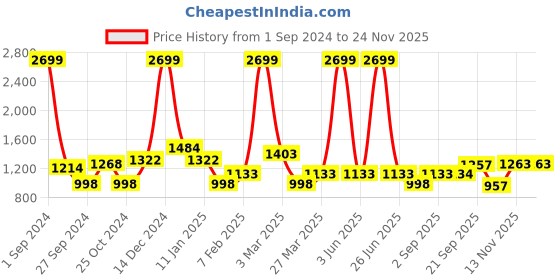 myntra.com Golden Kite Notched Lapel Collar Double Breasted Blazers golden kite Price History Graph from 1 Sep 2024 to 23 Nov 2025