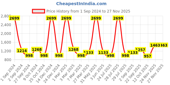 myntra.com Golden Kite Notched Lapel Collar Long Sleeved Single-Breasted Blazers golden kite Price History Graph from 1 Sep 2024 to 24 Nov 2025