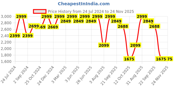 myntra.com Golden Kite Notched Lapel Collar Single breasted Blazers golden kite Price History Graph from 24 Jul 2024 to 24 Nov 2025