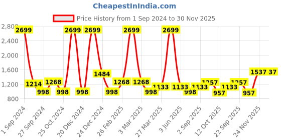 myntra.com Golden Kite Notched Lapel Collar Tailored Fit Double Breasted Blazers golden kite Price History Graph from 1 Sep 2024 to 30 Nov 2025