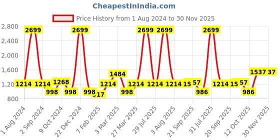 myntra.com Golden Kite Notched Lapel Long Sleeves Double-Breasted Blazers golden kite Price History Graph from 1 Aug 2024 to 30 Nov 2025