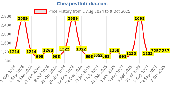 myntra.com Golden Kite Notched Lapel Single Breasted Blazer golden kite Price History Graph from 1 Aug 2024 to 8 Oct 2025