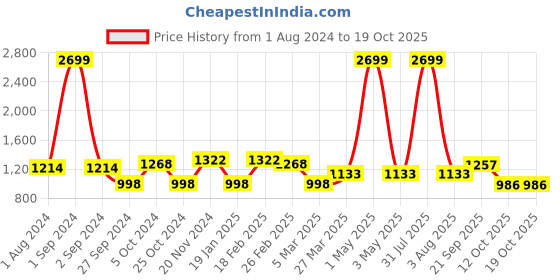 myntra.com Golden Kite Notched Lapel Single Breasted Blazer golden kite Price History Graph from 1 Aug 2024 to 17 Oct 2025
