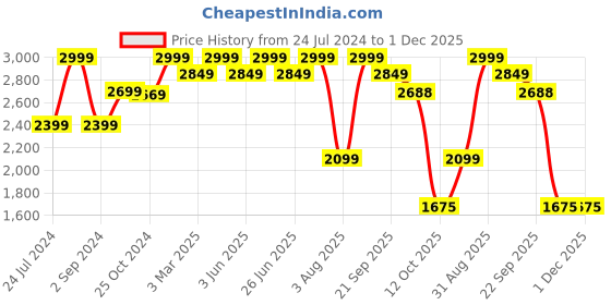 myntra.com Golden Kite Notched Lapel Single Breasted Velvet Blazer golden kite Price History Graph from 24 Jul 2024 to 30 Nov 2025