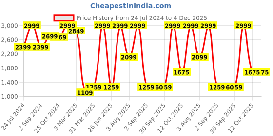myntra.com Golden Kite Notched Lapel Single Breasted Velvet Blazer golden kite Price History Graph from 24 Jul 2024 to 4 Dec 2025