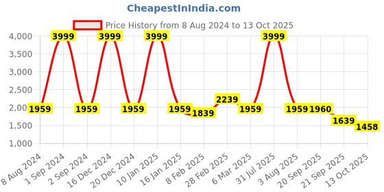 myntra.com Golden Kite Off-Shoulder Regular Fit Top & Trousers golden kite Price History Graph from 8 Aug 2024 to 13 Oct 2025