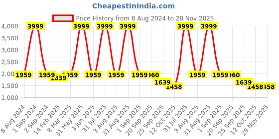 myntra.com Golden Kite Off-Shoulder Top & Trousers golden kite Price History Graph from 8 Aug 2024 to 28 Nov 2025