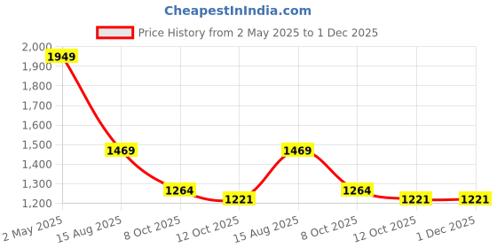 myntra.com Golden Kite One Shoulder Flutter Sleeve Bodycon Dress golden kite Price History Graph from 2 May 2025 to 1 Dec 2025