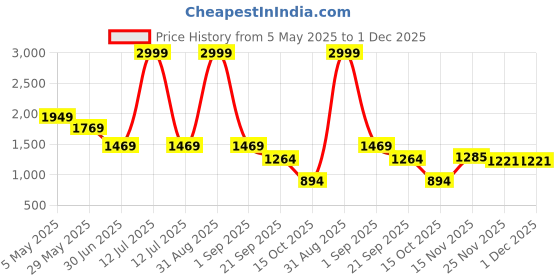 myntra.com Golden Kite One Shoulder Ruffled Scuba Maxi Dress golden kite Price History Graph from 5 May 2025 to 1 Dec 2025