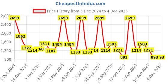 myntra.com Golden Kite Scuba Maxi Dress golden kite Price History Graph from 5 Dec 2024 to 4 Dec 2025