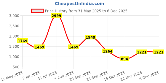 myntra.com Golden Kite Scuba Maxi Dress golden kite Price History Graph from 31 May 2025 to 5 Dec 2025