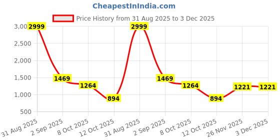myntra.com Golden Kite Scuba Maxi Dress golden kite Price History Graph from 31 Aug 2025 to 3 Dec 2025