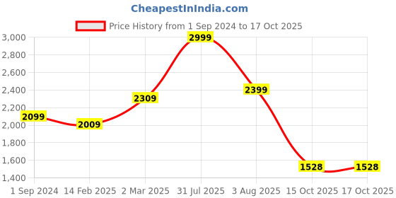 myntra.com Golden Kite Self Design Lapel Collar Night Suit golden kite Price History Graph from 1 Sep 2024 to 15 Oct 2025