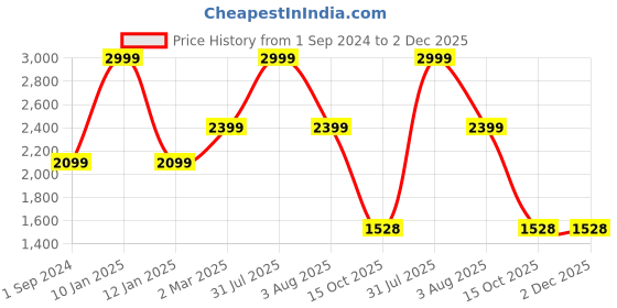 myntra.com Golden Kite Self Design Lapel Collar Night Suit golden kite Price History Graph from 1 Sep 2024 to 2 Dec 2025