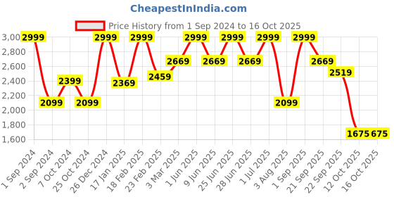 myntra.com Golden Kite Self Design Shawl Collar Double-Breasted Blazer golden kite Price History Graph from 1 Sep 2024 to 16 Oct 2025