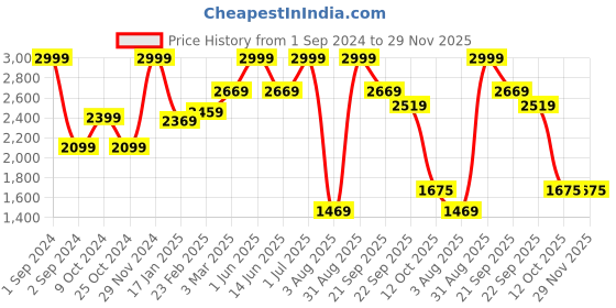myntra.com Golden Kite Self Design Shawl Collar Double-Breasted Blazer golden kite Price History Graph from 1 Sep 2024 to 29 Nov 2025