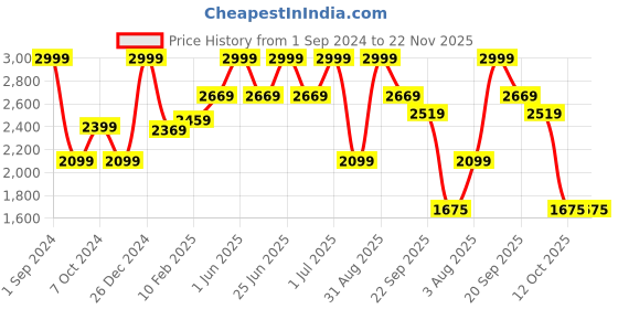 myntra.com Golden Kite Self Design Shawl Collar Double-Breasted Blazer golden kite Price History Graph from 1 Sep 2024 to 21 Nov 2025