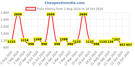 myntra.com Golden Kite Shawl Collar Single-Breasted Blazer golden kite Price History Graph from 2 Aug 2024 to 17 Oct 2025