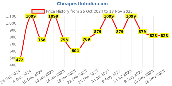 myntra.com Golden Kite Shoulder Straps Crop Top golden kite Price History Graph from 26 Oct 2024 to 17 Nov 2025