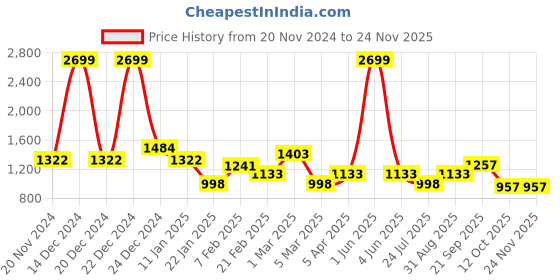 myntra.com Golden Kite Single-Breasted Blazer golden kite Price History Graph from 20 Nov 2024 to 23 Nov 2025