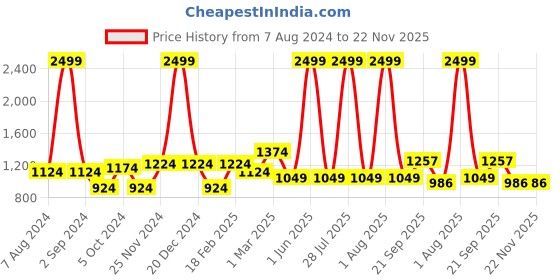 myntra.com Golden Kite Single Breasted Blazers golden kite Price History Graph from 7 Aug 2024 to 22 Nov 2025