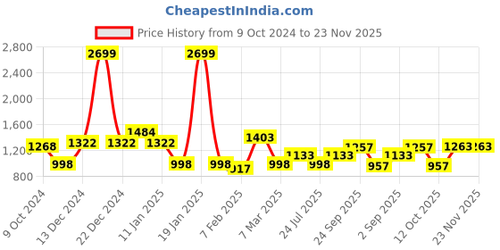 myntra.com Golden Kite Single-Breasted Formal  Blazer golden kite Price History Graph from 9 Oct 2024 to 23 Nov 2025