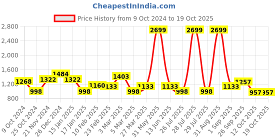 myntra.com Golden Kite Single-Breasted Formal Blazer golden kite Price History Graph from 9 Oct 2024 to 18 Oct 2025