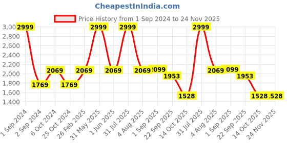 myntra.com Golden Kite V Neck Basic Jumpsuit golden kite Price History Graph from 1 Sep 2024 to 23 Nov 2025