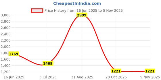 myntra.com Golden Kite Women One Shoulder Flutter Sleeve Scuba Wrap Maxi Dress golden kite Price History Graph from 16 Jun 2025 to 4 Nov 2025