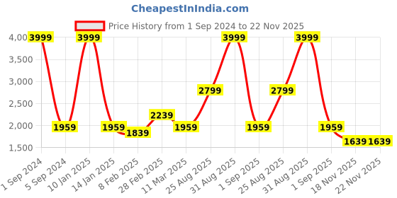myntra.com Golden Kite Women Pink Solid Blazer & Trouser golden kite Price History Graph from 1 Sep 2024 to 21 Nov 2025