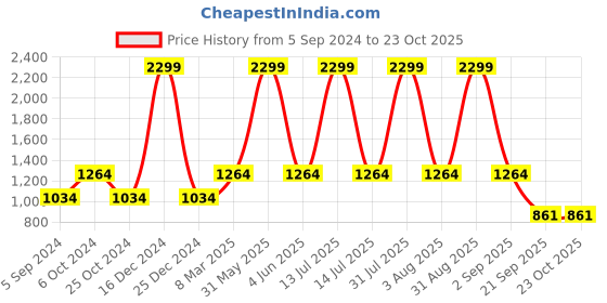 myntra.com Golden Kite Women Smart High-Rise Wrinkle Free Pleated Trousers golden kite Price History Graph from 5 Sep 2024 to 23 Oct 2025