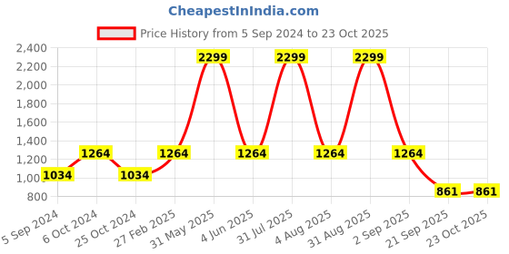 myntra.com Golden Kite Women Smart High-Rise Wrinkle Free Pleated Trousers golden kite Price History Graph from 5 Sep 2024 to 23 Oct 2025