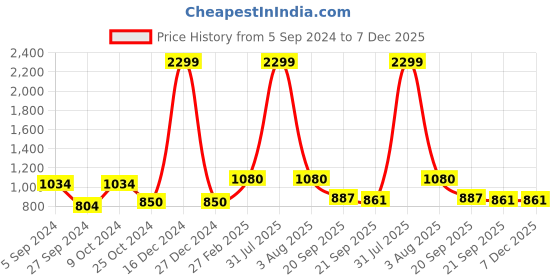 myntra.com Golden Kite Women Tailored High-Rise Wrinkle Free Pleated Trousers golden kite Price History Graph from 5 Sep 2024 to 7 Dec 2025