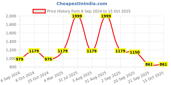 myntra.com Golden Kite Women Tailored High-Rise Wrinkle Free Pleated Trousers golden kite Price History Graph from 6 Sep 2024 to 15 Oct 2025