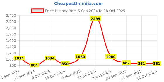myntra.com Golden Kite Women Tailored High-Rise Wrinkle Free Pleated Trousers GKP-666-26-Fuchsia Pink golden kite Price History Graph from 5 Sep 2024 to 18 Oct 2025