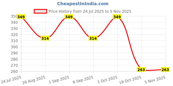 myntra.com airtick Golden Mini Love Heart Design Charm Pendant Locket Necklace With Clavicle Chain airtick Price History Graph from 24 Jul 2025 to 2 Nov 2025