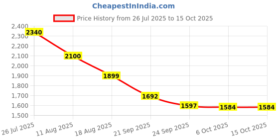 myntra.com Golden Mirror A-Line Midi Dress golden mirror Price History Graph from 26 Jul 2025 to 15 Oct 2025