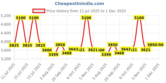 myntra.com Golden Mirror Puff Sleeve Fit & Flare Maxi Dress golden mirror Price History Graph from 11 Jul 2025 to 1 Dec 2025