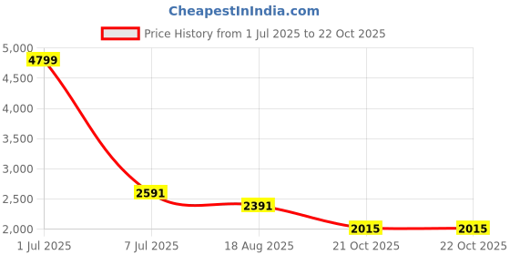 myntra.com Golden Mirror Women Floral Print Fit & Flare Midi Dress golden mirror Price History Graph from 1 Jul 2025 to 22 Oct 2025