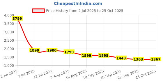 myntra.com Golden Mirror Women Floral Print Maxi Dress golden mirror Price History Graph from 2 Jul 2025 to 25 Oct 2025