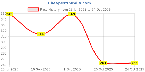 myntra.com airtick Golden Nug God Jai Shri Ram Spearpoint Long Arrow/Teer Locket Pendant Necklace airtick Price History Graph from 25 Jul 2025 to 23 Oct 2025