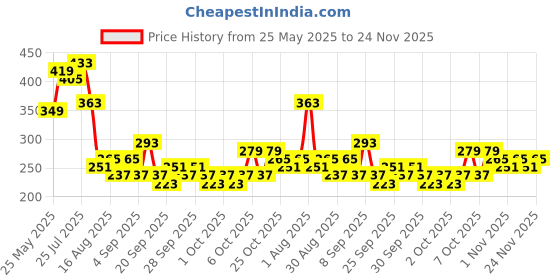 myntra.com Golden Peacock 24KT White & Red FoilRadhe Krishna Pooja Box golden peacock Price History Graph from 25 May 2025 to 24 Nov 2025