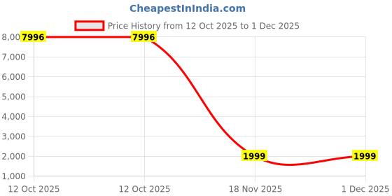 myntra.com Golden Peacock 4-Pcs Brown & Yellow Ram Darbar Pooja Box golden peacock Price History Graph from 12 Oct 2025 to 1 Dec 2025