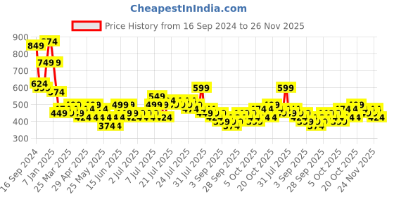 myntra.com Golden Peacock Black & Red Lady Worker Handcrafted Showpiece golden peacock Price History Graph from 16 Sep 2024 to 24 Nov 2025